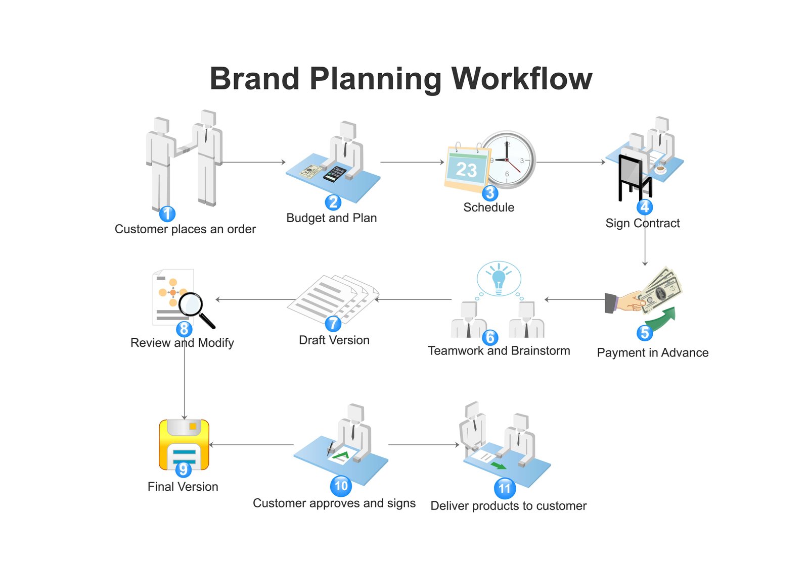 Structured workflow planning for reliable AI-assisted work